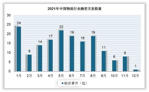 中國(guó)物流行業(yè)發(fā)展深度研究與投資前景分析報(bào)告 2022 2029年