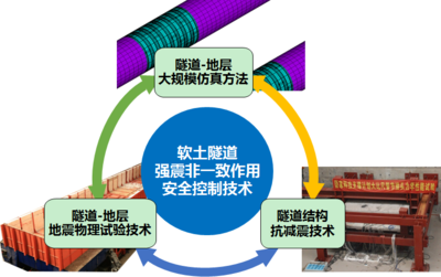 “軟土隧道強震非一致作用安全控制技術”獲上海市科技進步一等獎,成果已運用于港珠澳大橋等30多個重大工程