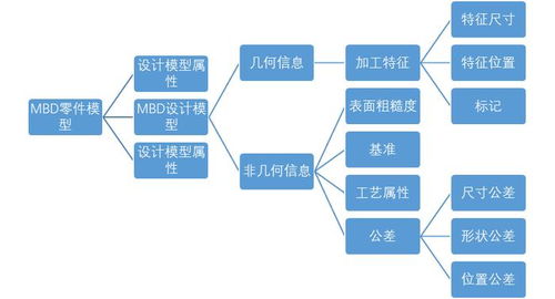 基于mbd技術的研發(fā)與工藝協同應用