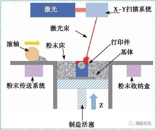 超級(jí)石化推薦 石油管工程院專(zhuān)家分享激光增材制造技術(shù)及現(xiàn)狀研究